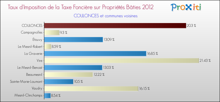 Taux d'imposition de la taxe foncière sur le bati 2012 pour COULONCES et les communes proches Comparaison des taux d'imposition de la taxe foncière sur le bati 2012 pour COULONCES et les communes voisines