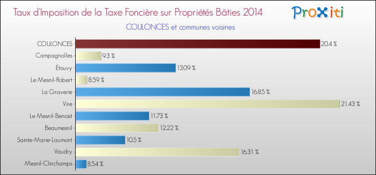 Taux d'imposition de la taxe foncière sur le bati 2014 pour COULONCES et les communes proches Comparaison des taux d'imposition de la taxe foncière sur le bati 2014 pour COULONCES et les communes voisines