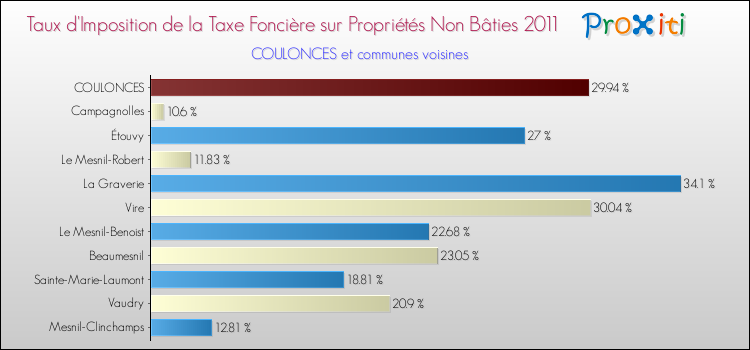 Taux d'imposition de la taxe foncière sur les immeubles et terrains non batis 2011 pour COULONCES et les communes proches Comparaison des taux d'imposition de la taxe foncière sur les immeubles et terrains non batis 2011 pour COULONCES et les communes voisines