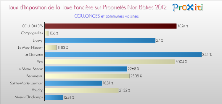 Taux d'imposition de la taxe foncière sur les immeubles et terrains non batis 2012 pour COULONCES et les communes proches Comparaison des taux d'imposition de la taxe foncière sur les immeubles et terrains non batis 2012 pour COULONCES et les communes voisines
