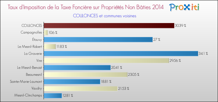 Taux d'imposition de la taxe foncière sur les immeubles et terrains non batis 2014 pour COULONCES et les communes proches Comparaison des taux d'imposition de la taxe foncière sur les immeubles et terrains non batis 2014 pour COULONCES et les communes voisines
