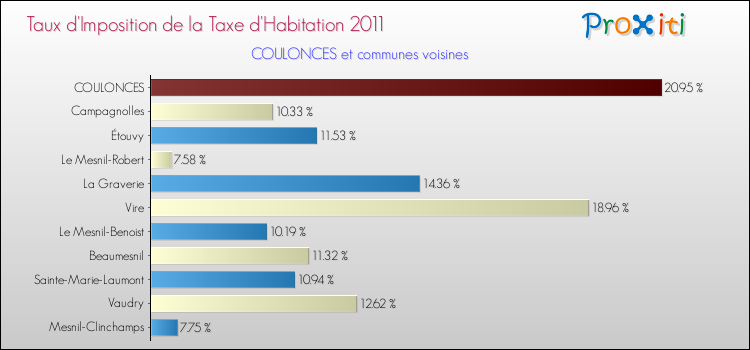 Taux d'imposition de la taxe d'habitation 2011 pour COULONCES et les communes proches Comparaison des taux d'imposition de la taxe d'habitation 2011 pour COULONCES et les communes voisines