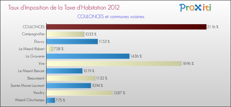 Taux d'imposition de la taxe d'habitation 2012 pour COULONCES et les communes proches Comparaison des taux d'imposition de la taxe d'habitation 2012 pour COULONCES et les communes voisines
