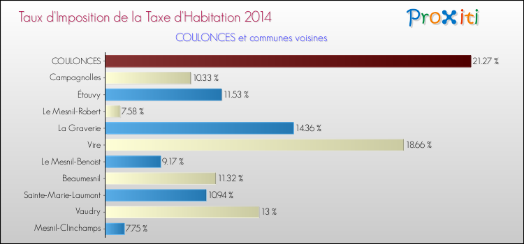 Taux d'imposition de la taxe d'habitation 2014 pour COULONCES et les communes proches Comparaison des taux d'imposition de la taxe d'habitation 2014 pour COULONCES et les communes voisines