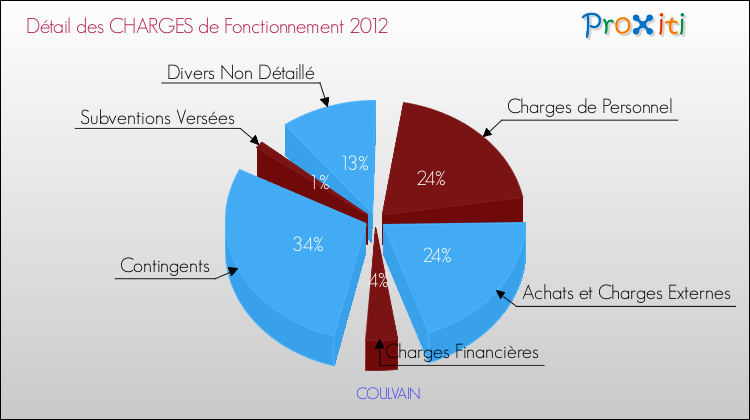 Décomposition des Charges de Fonctionnement 2012 de la commune de COULVAIN Charges de Fonctionnement 2012 pour la commune de COULVAIN