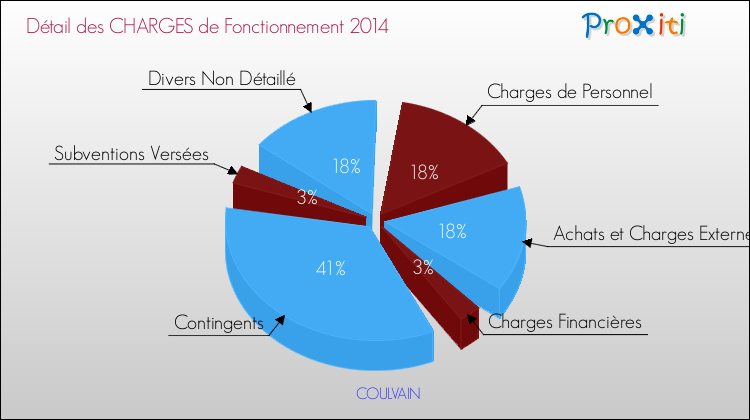 Décomposition des Charges de Fonctionnement 2014 de la commune de COULVAIN Charges de Fonctionnement 2014 pour la commune de COULVAIN