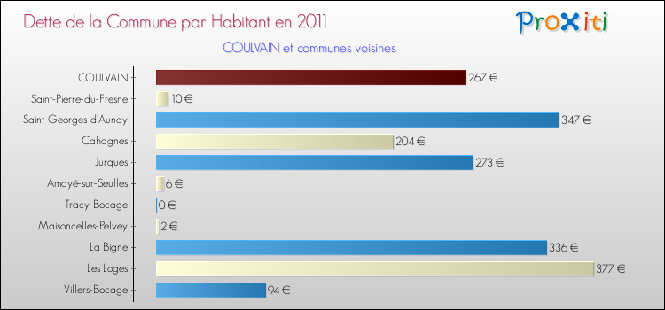 Dette par habitant de la commune en 2011 pour COULVAIN et les communes proches Comparaison de la dette par habitant de la commune en 2011 pour COULVAIN et les communes voisines