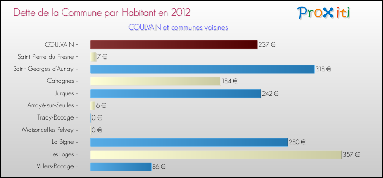 Dette par habitant de la commune en 2012 pour COULVAIN et les communes proches Comparaison de la dette par habitant de la commune en 2012 pour COULVAIN et les communes voisines