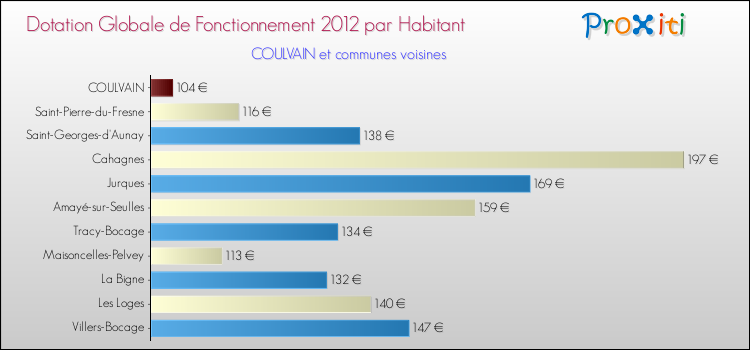Montant des dotations globales de fonctionnement DGF par Habitant pour COULVAIN et les communes proches Comparaison des des dotations globales de fonctionnement DGF par habitant pour COULVAIN et les communes voisines