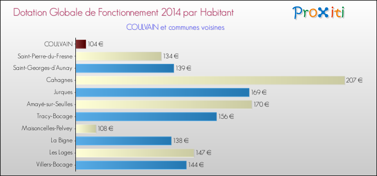 Montant des dotations globales de fonctionnement DGF par Habitant pour COULVAIN et les communes proches en 2014. Comparaison des des dotations globales de fonctionnement DGF par habitant pour COULVAIN et les communes voisines en 2014.