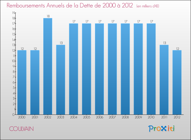 Evolution de l'annuité de la dette pour la commune de COULVAIN de 2000 à 2012 Annuités de la dette pour COULVAIN de 2000 à 2012