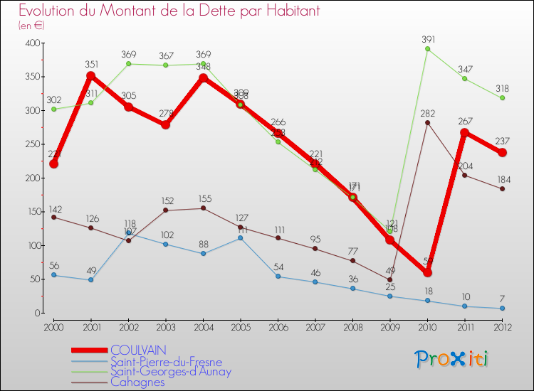 Evolution de la dette par habitant pour la commune de COULVAIN et les communes proches de 2000 à 2012 Comparaison de la dette par habitant pour COULVAIN et les communes voisines de 2000 à 2012