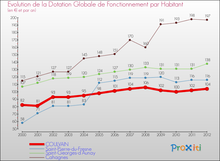Evolution et montant de la dotation globale de fonctionnement par Habitant pour COULVAIN et les communes proches Comparaison des dotations globales de fonctionnement par habitant pour COULVAIN et les communes voisines