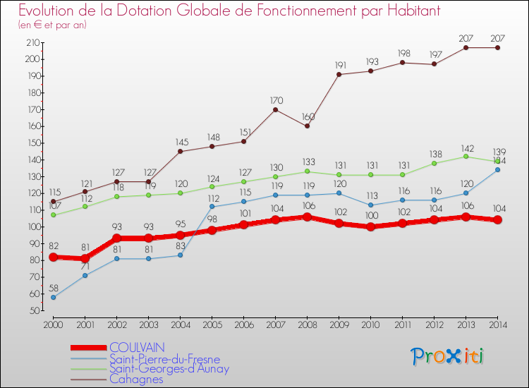 Evolution et montant de la dotation globale de fonctionnement par Habitant pour COULVAIN et les communes proches de 2000 à 2014. Comparaison des dotations globales de fonctionnement par habitant pour COULVAIN et les communes voisines de 2000 à 2014.