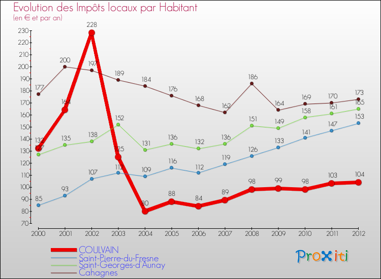 Evolution et montant des impôts locaux par Habitant pour COULVAIN et les communes proches Comparaison des impôts locaux par habitant pour COULVAIN et les communes voisines