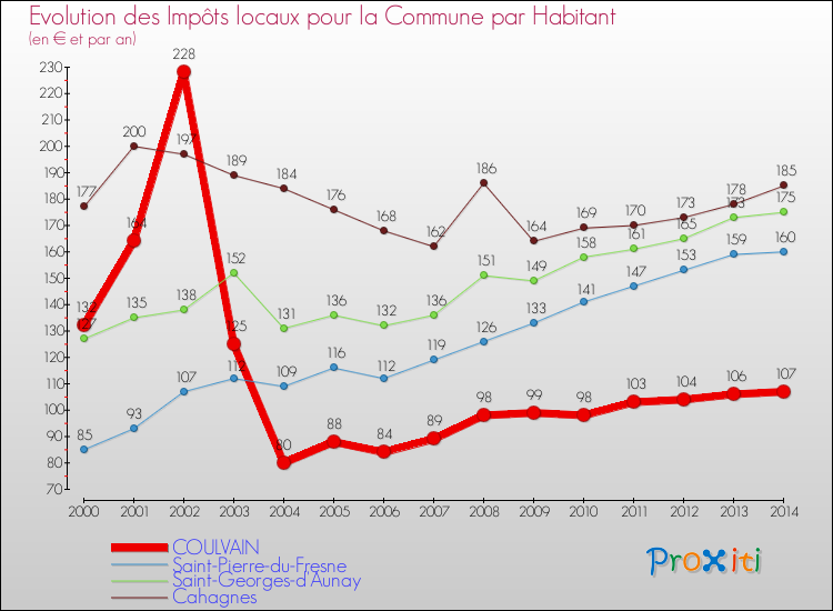 Evolution et montant des impôts locaux par Habitant pour COULVAIN et les communes proches de 2000 à 2014 Comparaison des impôts locaux par habitant pour COULVAIN et les communes voisines de 2000 à 2014