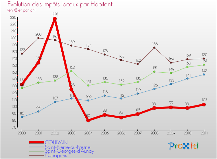 Evolution et montant des impôts locaux par Habitant pour COULVAIN et les communes proches Comparaison des impôts locaux par habitant pour COULVAIN et les communes voisines