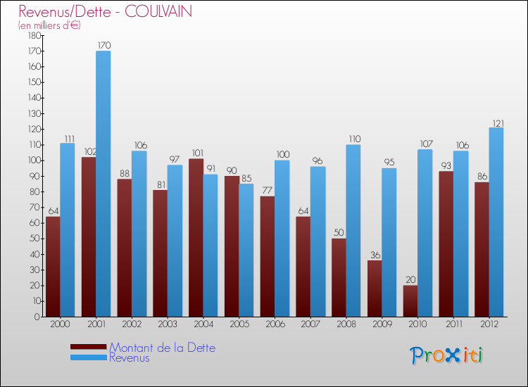 Evolution comparée de la dette et des revenus pour la commune de COULVAIN de 2000 à 2012 Comparaison de la dette et des revenus pour COULVAIN de 2000 à 2012