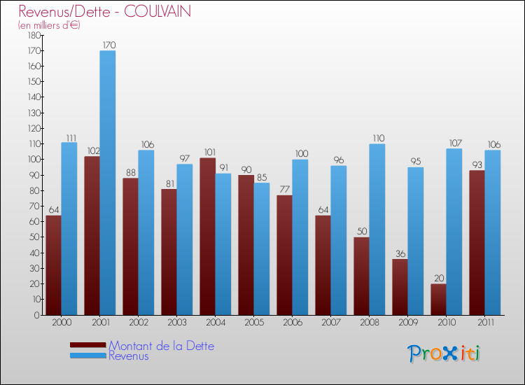 Evolution comparée de la dette et des revenus pour la commune de COULVAIN de 2000 à 2011 Comparaison de la dette et des revenus pour COULVAIN de 2000 à 2011