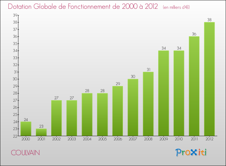 Evolution du montant de la Dotation Globale de Fonctionnement pour la commune de COULVAIN de 2000 à 2012 Evolution du montant de la Dotation Globale de Fonctionnement pour COULVAIN de 2000 à 2012
