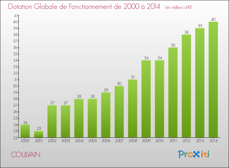 Evolution du montant de la Dotation Globale de Fonctionnement pour la commune de COULVAIN de 2000 à 2014 Evolution du montant de la Dotation Globale de Fonctionnement pour COULVAIN de 2000 à 2014