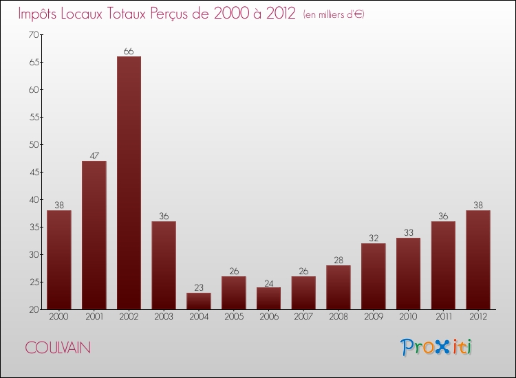 Evolution des Impôts Locaux pour la commune de COULVAIN de 2000 à 2012 Evolution des Impôts Locaux pour COULVAIN de 2000 à 2012