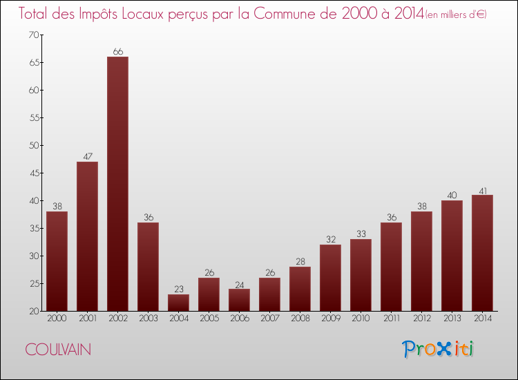 Evolution des Impôts Locaux pour la commune de COULVAIN de 2000 à 2014 Evolution des Impôts Locaux pour COULVAIN de 2000 à 2014