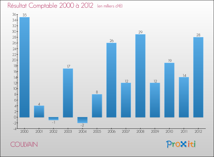 Evolution du résultat comptable pour la commune de COULVAIN de 2000 à 2012 Evolution du résultat comptable pour COULVAIN de 2000 à 2012