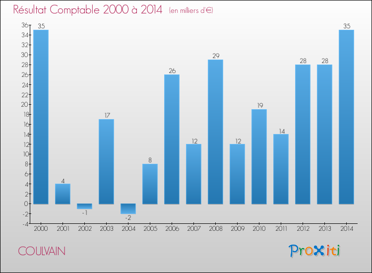 Evolution du résultat comptable pour la commune de COULVAIN de 2000 à 2014 Evolution du résultat comptable pour COULVAIN de 2000 à 2014