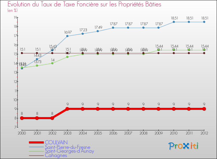 Evolution du taux de la taxe foncière sur le bati pour COULVAIN et les communes proches de 2000 à 2012 Comparaison des taux de taxe foncière sur le bati pour COULVAIN et les communes voisines de 2000 à 2012