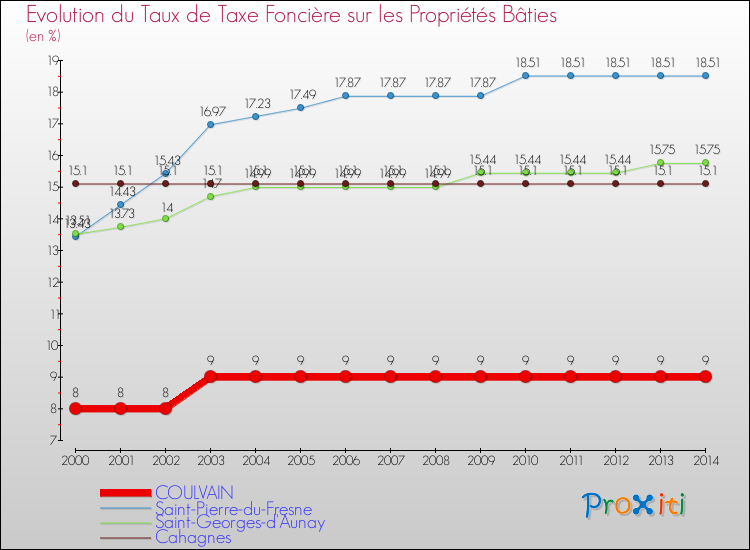 Evolution du taux de la taxe foncière sur le bati pour COULVAIN et les communes proches de 2000 à 2014 Comparaison des taux de taxe foncière sur le bati pour COULVAIN et les communes voisines de 2000 à 2014