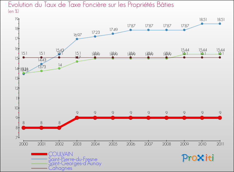 Evolution du taux de la taxe foncière sur le bati pour COULVAIN et les communes proches Comparaison des taux de taxe foncière sur le bati pour COULVAIN et les communes voisines