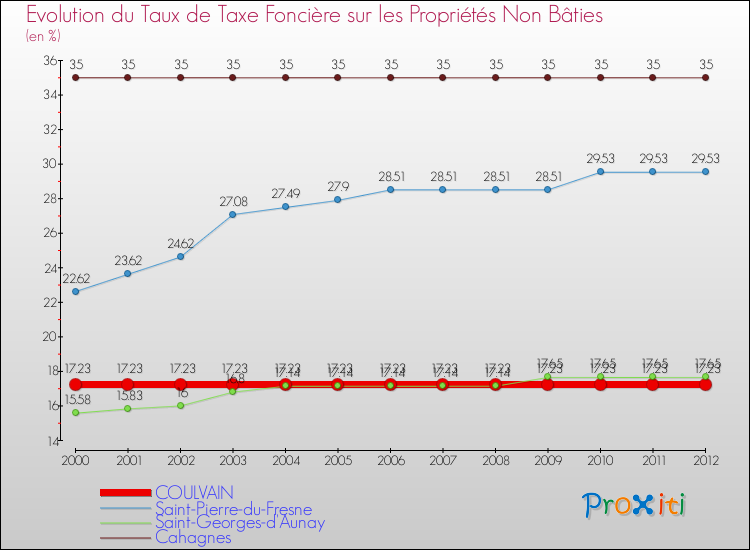 Evolution du taux de la taxe foncière sur les immeubles et terrains non batis pour COULVAIN et les communes proches de 2000 à 2012 Comparaison des taux de la taxe foncière sur les immeubles et terrains non batis pour COULVAIN et les communes voisines de 2000 à 2012