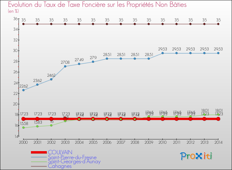 Evolution du taux de la taxe foncière sur les immeubles et terrains non batis pour COULVAIN et les communes proches de 2000 à 2014 Comparaison des taux de la taxe foncière sur les immeubles et terrains non batis pour COULVAIN et les communes voisines de 2000 à 2014