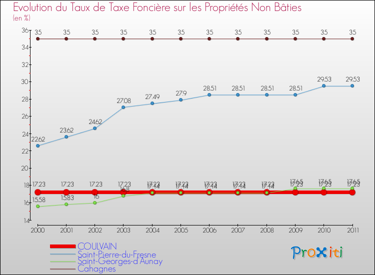 Evolution du taux de la taxe foncière sur les immeubles et terrains non batis pour COULVAIN et les communes proches Comparaison des taux de la taxe foncière sur les immeubles et terrains non batis pour COULVAIN et les communes voisines