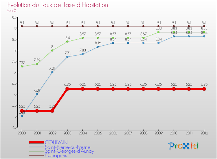Evolution du taux de la taxe d'habitation pour COULVAIN et les communes proches Comparaison des taux de la taxe d'habitation pour COULVAIN et les communes voisines