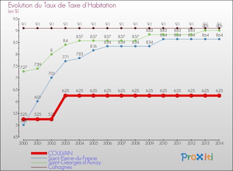 Evolution du taux de la taxe d'habitation pour COULVAIN et les communes proches de 2000 à 2014 Comparaison des taux de la taxe d'habitation pour COULVAIN et les communes voisines de 2000 à 2014