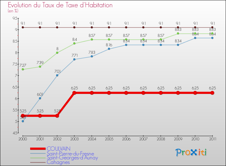 Evolution du taux de la taxe d'habitation pour COULVAIN et les communes proches Comparaison des taux de la taxe d'habitation pour COULVAIN et les communes voisines