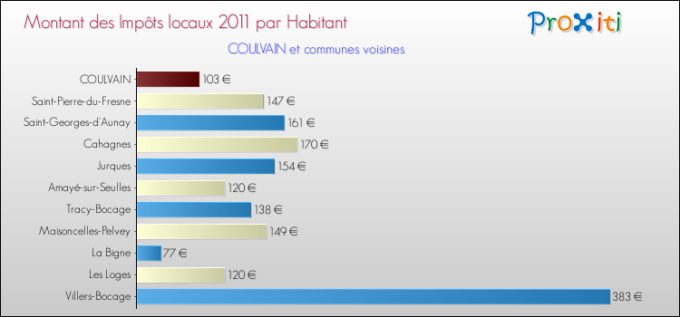 Montant des impôts locaux par Habitant pour COULVAIN et les communes proches Comparaison des impôts locaux par habitant pour COULVAIN et les communes voisines