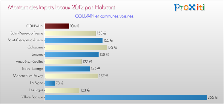 Montant des impôts locaux par Habitant pour COULVAIN et les communes proches Comparaison des impôts locaux par habitant pour COULVAIN et les communes voisines