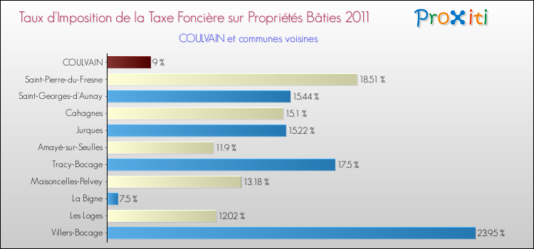 Taux d'imposition de la taxe foncière sur le bati 2011 pour COULVAIN et les communes proches Comparaison des taux d'imposition de la taxe foncière sur le bati 2011 pour COULVAIN et les communes voisines