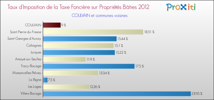 Taux d'imposition de la taxe foncière sur le bati 2012 pour COULVAIN et les communes proches Comparaison des taux d'imposition de la taxe foncière sur le bati 2012 pour COULVAIN et les communes voisines
