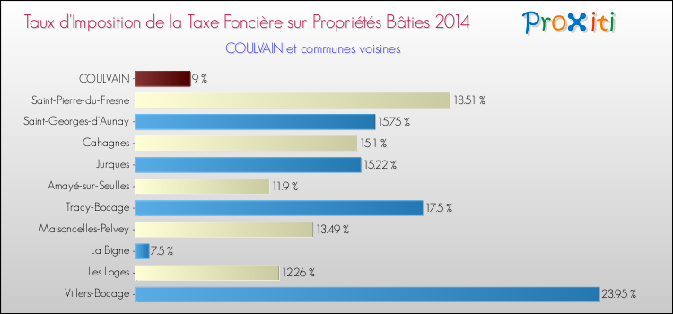 Taux d'imposition de la taxe foncière sur le bati 2014 pour COULVAIN et les communes proches Comparaison des taux d'imposition de la taxe foncière sur le bati 2014 pour COULVAIN et les communes voisines