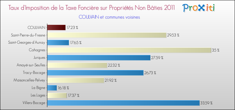 Taux d'imposition de la taxe foncière sur les immeubles et terrains non batis 2011 pour COULVAIN et les communes proches Comparaison des taux d'imposition de la taxe foncière sur les immeubles et terrains non batis 2011 pour COULVAIN et les communes voisines