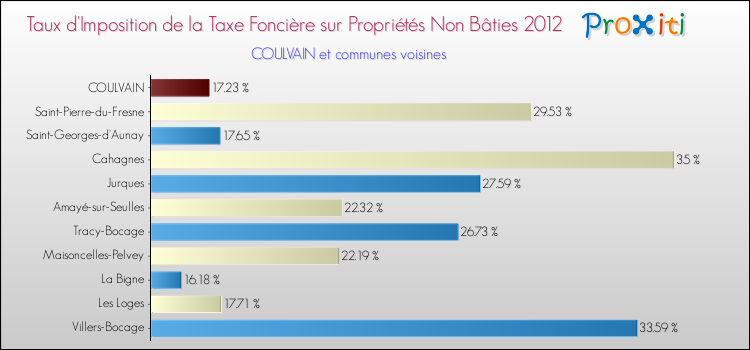 Taux d'imposition de la taxe foncière sur les immeubles et terrains non batis 2012 pour COULVAIN et les communes proches Comparaison des taux d'imposition de la taxe foncière sur les immeubles et terrains non batis 2012 pour COULVAIN et les communes voisines