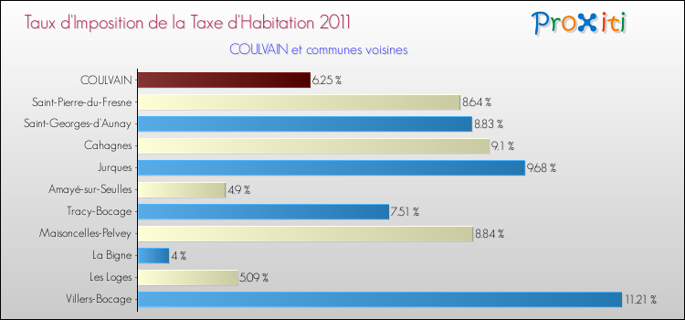 Taux d'imposition de la taxe d'habitation 2011 pour COULVAIN et les communes proches Comparaison des taux d'imposition de la taxe d'habitation 2011 pour COULVAIN et les communes voisines