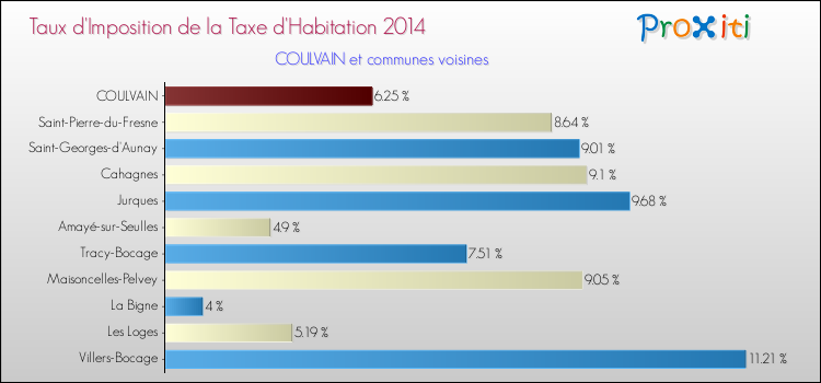 Taux d'imposition de la taxe d'habitation 2014 pour COULVAIN et les communes proches Comparaison des taux d'imposition de la taxe d'habitation 2014 pour COULVAIN et les communes voisines