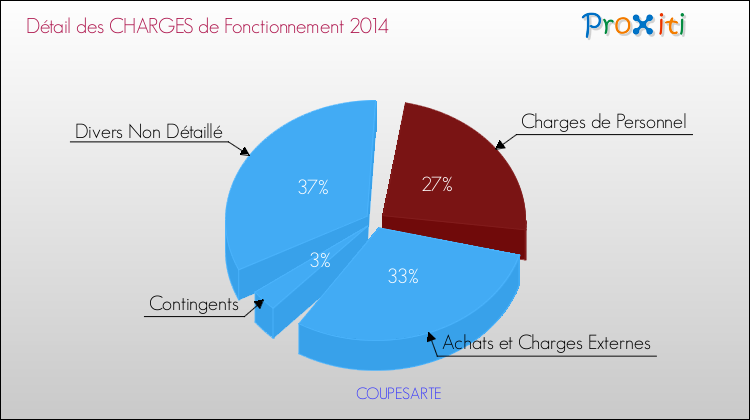 Décomposition des Charges de Fonctionnement 2014 de la commune de COUPESARTE Charges de Fonctionnement 2014 pour la commune de COUPESARTE