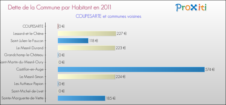 Dette par habitant de la commune en 2011 pour COUPESARTE et les communes proches Comparaison de la dette par habitant de la commune en 2011 pour COUPESARTE et les communes voisines
