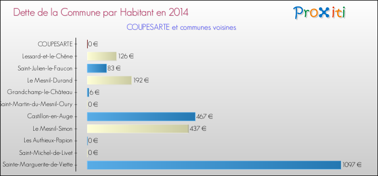 Dette par habitant de la commune en 2014 pour COUPESARTE et les communes proches Comparaison de la dette par habitant de la commune en 2014 pour COUPESARTE et les communes voisines